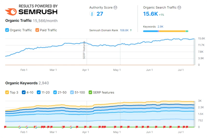 notch-homepage-semrush-results-q90 Notch Solutions Web Agency - Digital Marketing and Web Design Experts